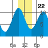 Johnstone Point tide chart for Wednesday, November 22, 2023