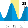 Johnstone Point tide chart for Thursday, November 23, 2023