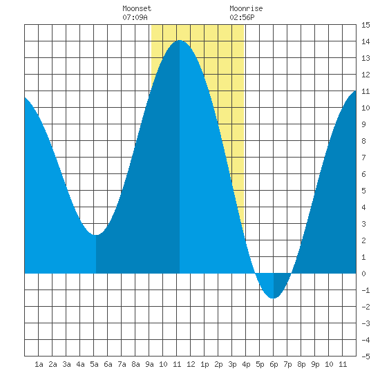 Johnstone Point tide chart for Saturday, November 25, 2023