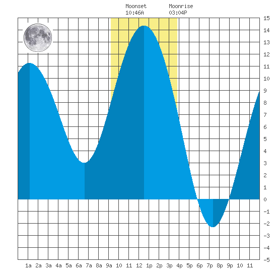 Johnstone Point tide chart for Monday, November 27, 2023