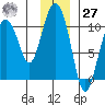 Johnstone Point tide chart for Monday, November 27, 2023
