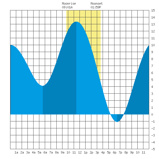 Johnstone Point tide chart for Monday, December 11, 2023
