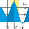 Johnstone Point tide chart for Monday, December 11, 2023