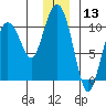 Johnstone Point tide chart for Wednesday, December 13, 2023