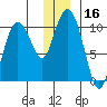 Johnstone Point tide chart for Saturday, December 16, 2023