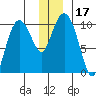 Johnstone Point tide chart for Sunday, December 17, 2023