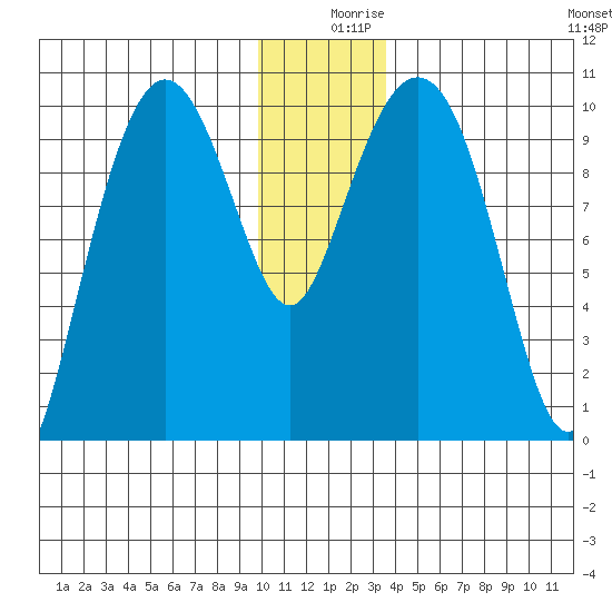 Johnstone Point tide chart for Monday, December 18, 2023