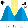 Johnstone Point tide chart for Tuesday, December 19, 2023