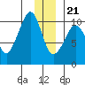 Johnstone Point tide chart for Thursday, December 21, 2023