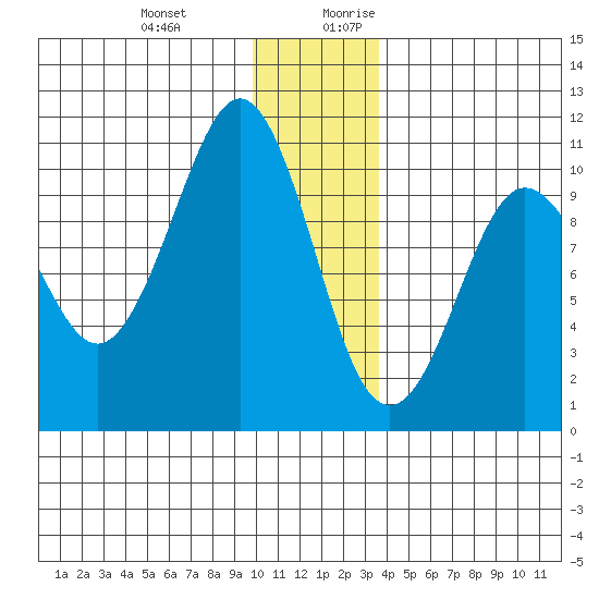 Johnstone Point tide chart for Friday, December 22, 2023