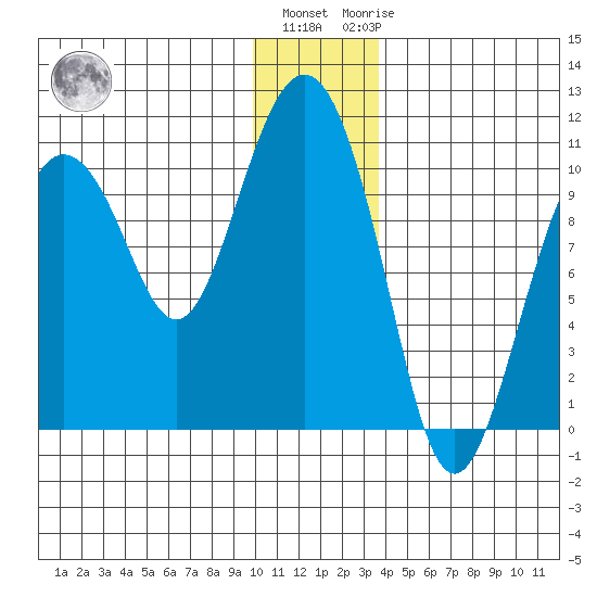 Johnstone Point tide chart for Tuesday, December 26, 2023
