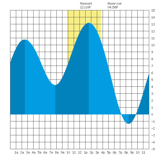 Johnstone Point tide chart for Thursday, December 28, 2023