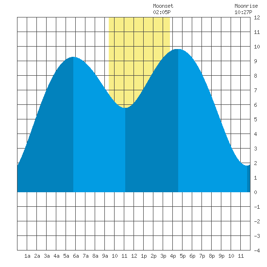 Johnstone Point tide chart for Sunday, December 3, 2023