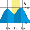 Johnstone Point tide chart for Sunday, December 3, 2023