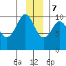 Johnstone Point tide chart for Thursday, December 7, 2023