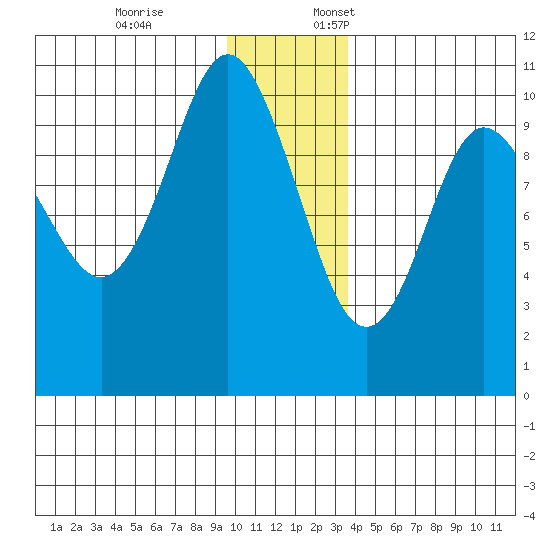 Johnstone Point tide chart for Friday, December 8, 2023