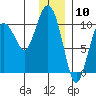 Johnstone Point tide chart for Wednesday, January 10, 2024