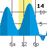 Johnstone Point tide chart for Sunday, January 14, 2024