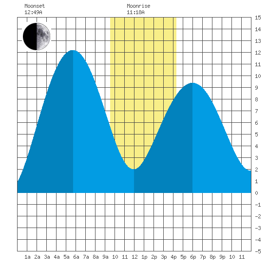 Johnstone Point tide chart for Wednesday, January 17, 2024