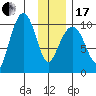 Johnstone Point tide chart for Wednesday, January 17, 2024