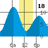 Johnstone Point tide chart for Thursday, January 18, 2024