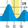 Johnstone Point tide chart for Friday, January 19, 2024