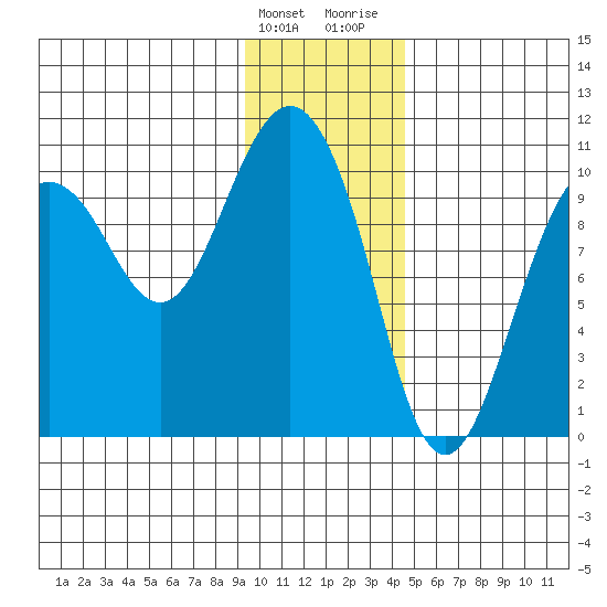 Johnstone Point tide chart for Tuesday, January 23, 2024