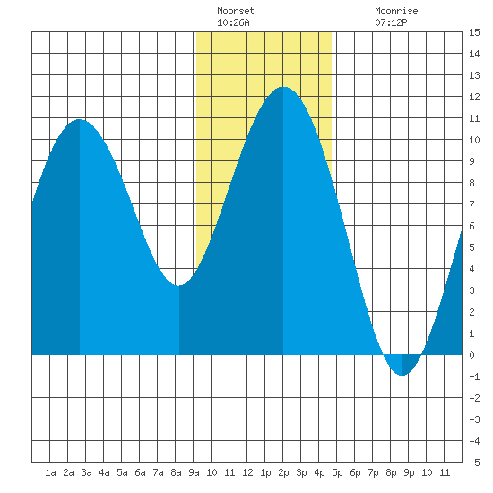 Johnstone Point tide chart for Saturday, January 27, 2024