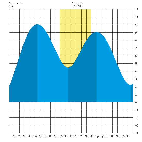 Johnstone Point tide chart for Tuesday, January 2, 2024