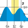 Johnstone Point tide chart for Tuesday, January 2, 2024