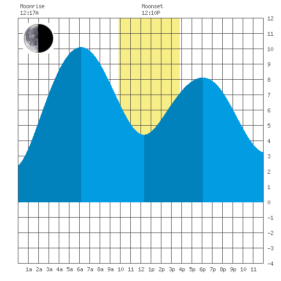 Johnstone Point tide chart for Wednesday, January 3, 2024