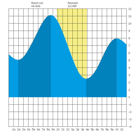 Johnstone Point tide chart for Saturday, January 6, 2024