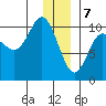 Johnstone Point tide chart for Sunday, January 7, 2024