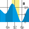 Johnstone Point tide chart for Monday, January 8, 2024