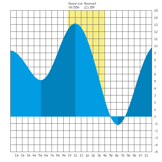 Johnstone Point tide chart for Tuesday, January 9, 2024
