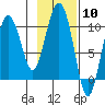 Johnstone Point tide chart for Saturday, February 10, 2024