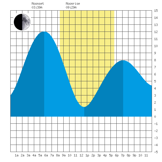Johnstone Point tide chart for Friday, February 16, 2024