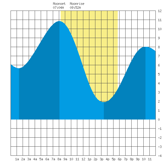Johnstone Point tide chart for Sunday, February 18, 2024