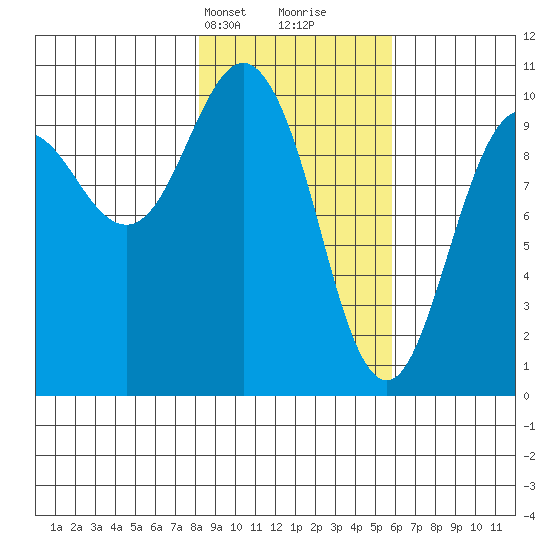Johnstone Point tide chart for Tuesday, February 20, 2024