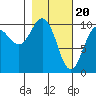 Johnstone Point tide chart for Tuesday, February 20, 2024
