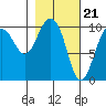 Johnstone Point tide chart for Wednesday, February 21, 2024