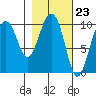 Johnstone Point tide chart for Friday, February 23, 2024