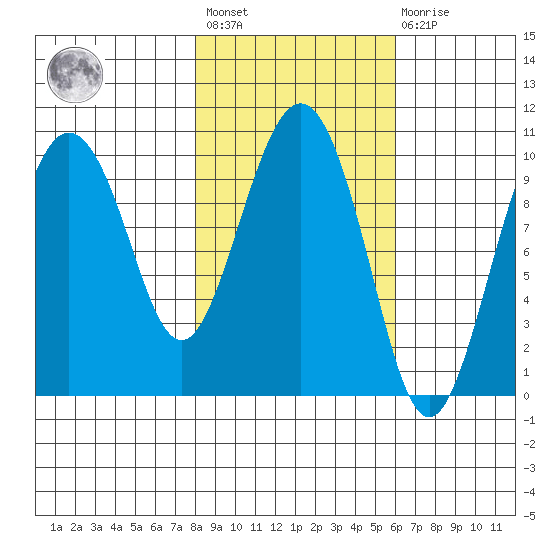 Johnstone Point tide chart for Saturday, February 24, 2024