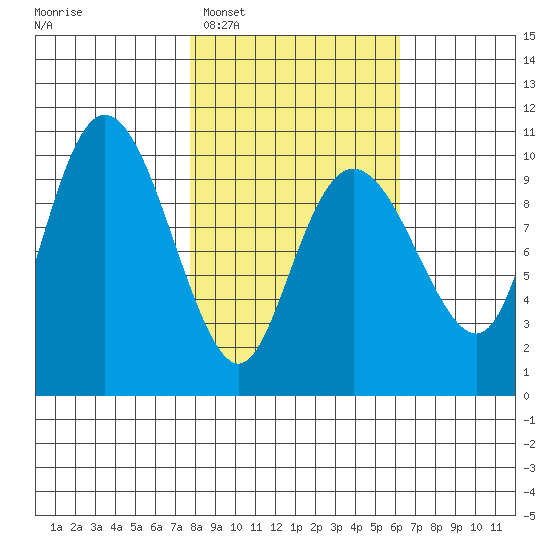 Johnstone Point tide chart for Thursday, February 29, 2024
