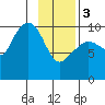 Johnstone Point tide chart for Saturday, February 3, 2024