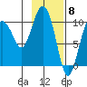 Johnstone Point tide chart for Thursday, February 8, 2024