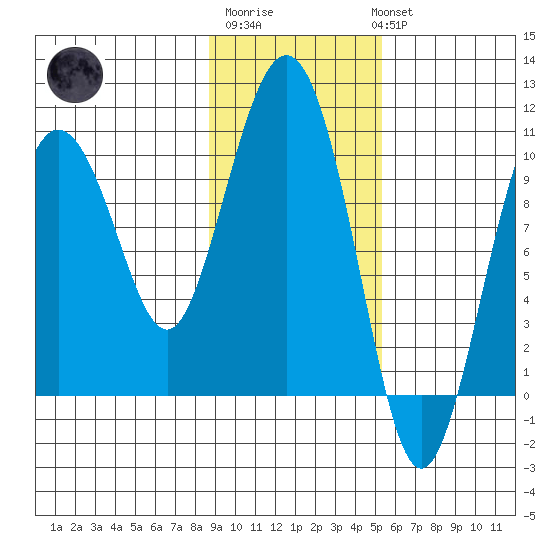 Johnstone Point tide chart for Friday, February 9, 2024