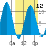 Johnstone Point tide chart for Tuesday, March 12, 2024