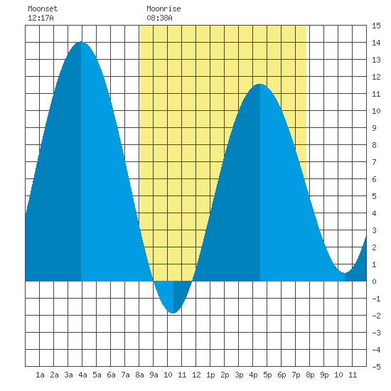 Johnstone Point tide chart for Wednesday, March 13, 2024