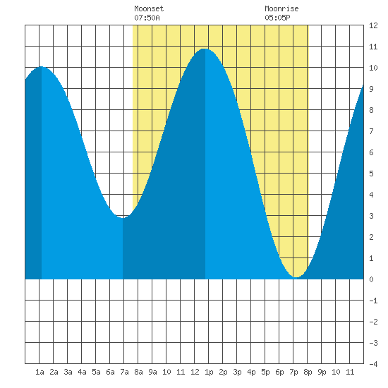 Johnstone Point tide chart for Friday, March 22, 2024
